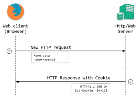 Comment un cookie Internet peut-il être écrit sur un navigateur ?