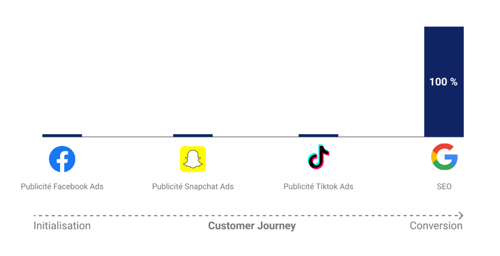 Attribution marketing 6