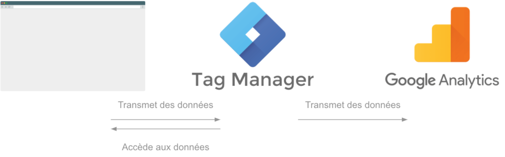 Comment installer (configuration initiale) Google Tag Manager ? 1