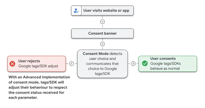 Google Consent Mode v2 (avancé)