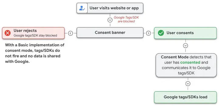 Google Consent Mode v2 (basique)
