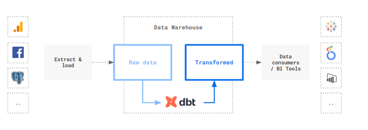 dbt (Data Build Tool)