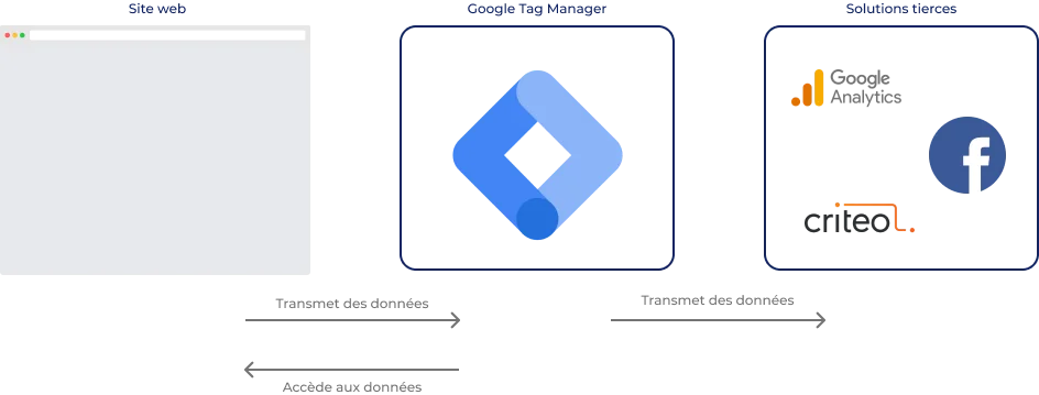 Qu’est-ce que Google Tag Manager ?