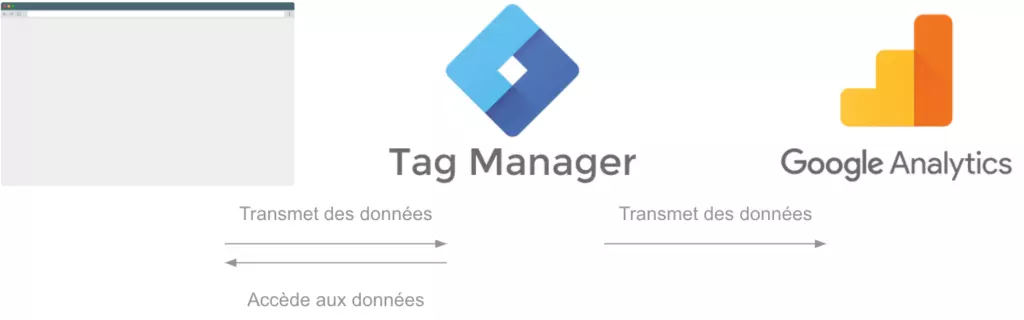 Qu’est-ce que Google Tag Manager Server-Side ?