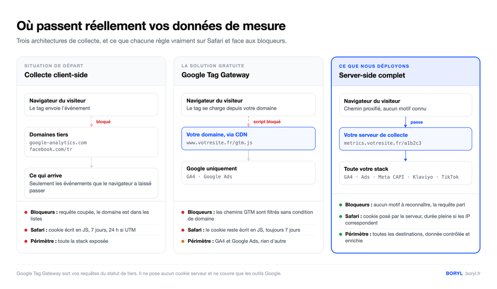 Comparaison des trois architectures de collecte : client-side classique, Google Tag Gateway et tracking server-side complet, avec pour chacune le comportement face aux bloqueurs, la durée de vie du cookie sur Safari et le périmètre d'outils couvert.