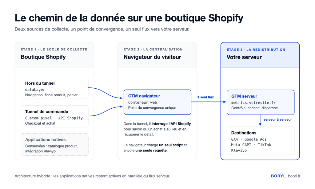 Architecture de tracking Shopify en trois étages : collecte sur la boutique, centralisation dans GTM navigateur, redistribution par GTM serveur vers GA4, Google Ads, Meta, TikTok et Klaviyo